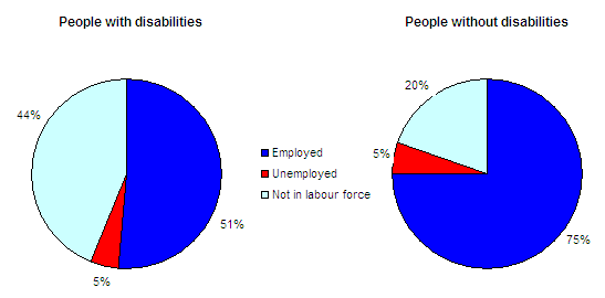Chart 1 Labour force status for people with and without disabilities, Canada, 2006