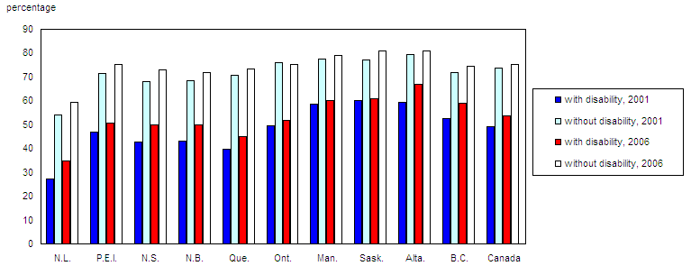 Chart 6 Employment rates for people with and without disabilities by province, Canada, 2001 and 2006