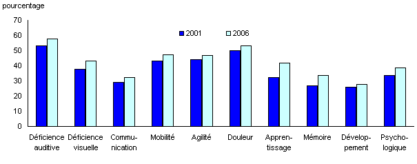 Graphique 7 Taux d'emploi selon le genre d'incapacité, Canada, 2001 et 2006