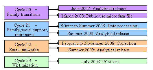 Figure 1: Current GSS cycles and timelines