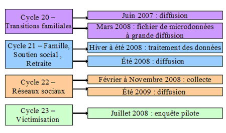 Figure 1 Cycles actuels et calendrier de l'ESG