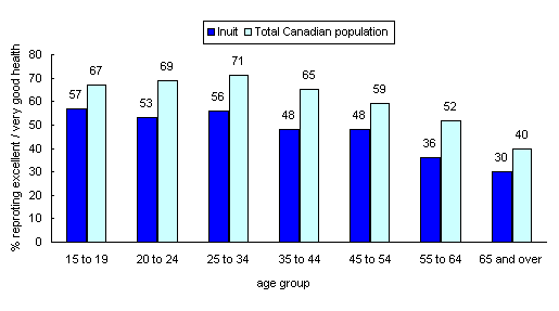 Chart 4.1 Excellent or very good self-rated health, Inuit and total Canadian population by age group, 2005/2006