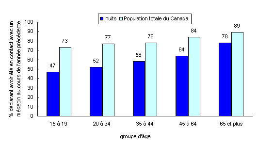 Graphique 4.2 Contact avec un médecin au cours des 12 derniers mois, Inuits et population totale du Canada selon le groupe d'âge, 2005-2006