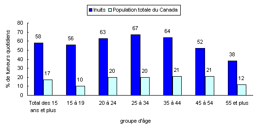 Graphique 4.4 Fumeurs quotidiens chez les Inuits et dans la population totale du Canada de 15 ans et plus, 2005-2006