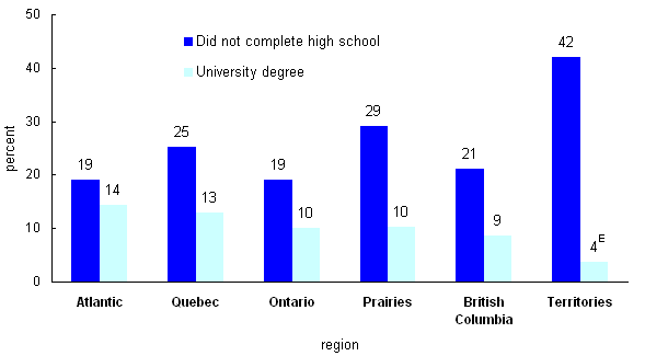 Chart 1 Percentage of off-reserve First Nations children aged 6 to 14 who had parents who did not complete high school and with a university degree, by region, 2006