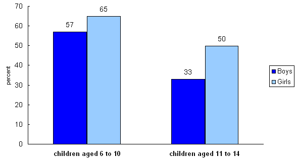 Chart 1 Percentage of off-reserve First Nations children aged 6 to 14 reading books everyday, by sex and age group, 2006 
