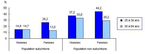 Graphique 2 Pourcentage des Autochtones et des non-Autochtones de 25 à 34 ans et de 35 à 64 ans titulaires d'un grade universitaire, Toronto, 2006
