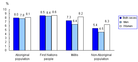 Chart 3 Unemployment rates for people aged 25 to 54 years, by Aboriginal identity group and sex, Toronto, 2006