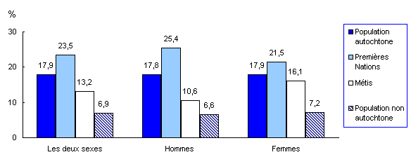 Graphique 4 Proportion des personnes vivant sous le seuil de faible revenu avant impôt, selon le groupe d'identité autochtone et le sexe, Kenora, 2005