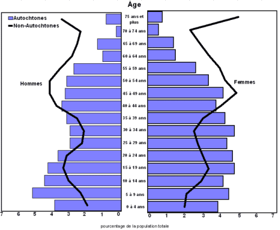 Graphique 1 Pyramide des âges pour les populations autochtone et non autochtone, Sault Ste. Marie, 2006
