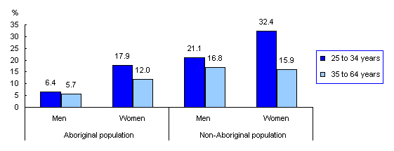 Chart 2 Percentage of Aboriginal and non-Aboriginal people 25 to 34 and 35 to 64 years of age with a university degree, Sault Ste. Marie, 2006