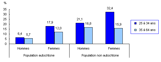 Graphique 2 Pourcentage des Autochtones et des non-Autochtones de 25 à 34 ans et de 35 à 64 ans titulaires d'un grade universitaire, Sault Ste. Marie, 2006
