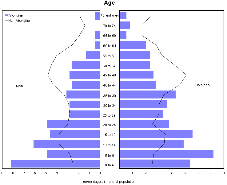 Chart 1 Population pyramid for the Aboriginal and non-Aboriginal populations, Val-d'Or, 2006 