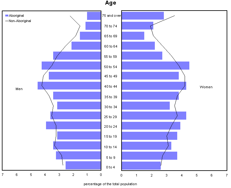 Chart 1 Population pyramid for the Aboriginal and non-Aboriginal populations, Montréal, 2006 