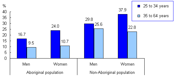 Chart 2 Percentage of Aboriginal and non-Aboriginal people 25 to 34 and 35 to 64 years of age with a university degree, Montréal, 2006