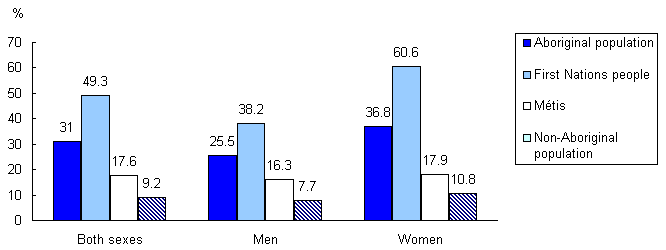 Chart 3 Proportion of persons living below the before-tax low income cut-off by Aboriginal identity group and sex, Sept-Îles, 2005