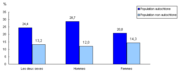 Graphique 3 Proportion des personnes vivant sous le seuil de faible revenu avant impôt, selon le groupe d'identité autochtone et le sexe, Fredericton, 2005
