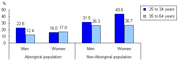 Chart 2 Percentage of Aboriginal and non-Aboriginal people 25 to 34 and 35 to 64 years of age with a university degree, Halifax, 2006 