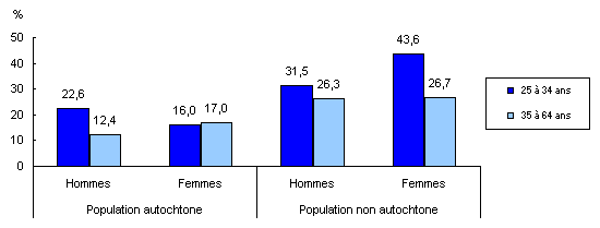 Graphique 2 Pourcentage d'Autochtones et de non-Autochtones de 25 à 34 ans et de 35 à 64 ans titulaires d'un grade universitaire, Halifax, 2006