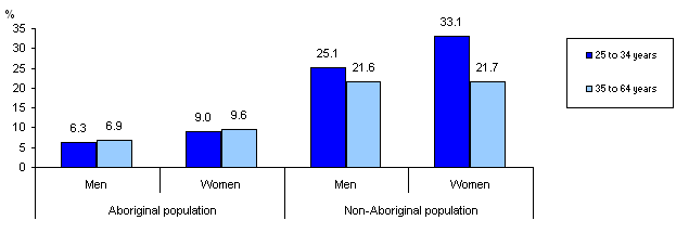 Chart 2 Percentage of Aboriginal and non-Aboriginal people 25 to 34 and 35 to 64 years of age with a university degree, Edmonton, 2006