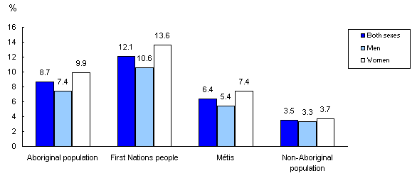 Chart 3 Unemployment rates for people aged 25 to 54 years, by Aboriginal identity group and sex, Edmonton, 2006