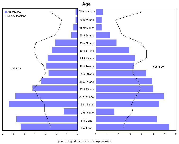 Graphique 1 Pyramides des âges pour les populations autochtone et non autochtone, Regina, 2006