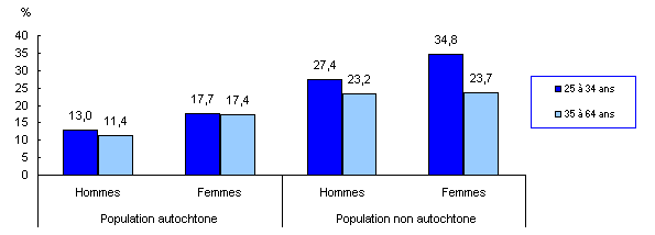 Graphique 2 Pourcentage des Autochtones et des non-Autochtones âgés de 25 à 34 ans et de 35 à 64 ans qui détiennent un grade universitaire, Saskatoon, 2006