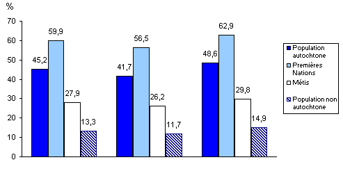Graphique 4 Proportion de personnes vivant sous le seuil de faible revenu avant impôt, selon le groupe d'identité autochtone et le sexe, Saskatoon, 2005