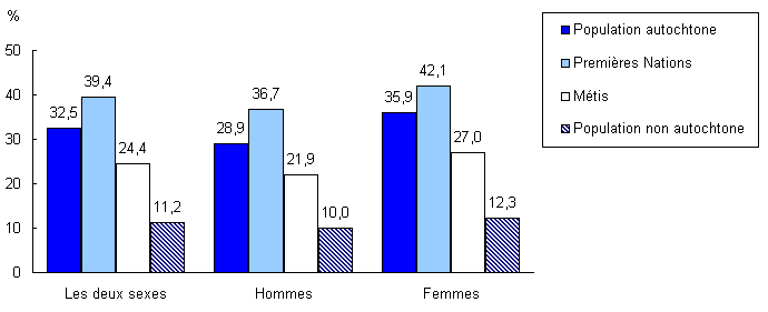 Graphique 4 Proportion de personnes vivant sous le seuil de faible revenu avant impôt, selon le groupe d'identité autochtone et le sexe, Prince George, 2005