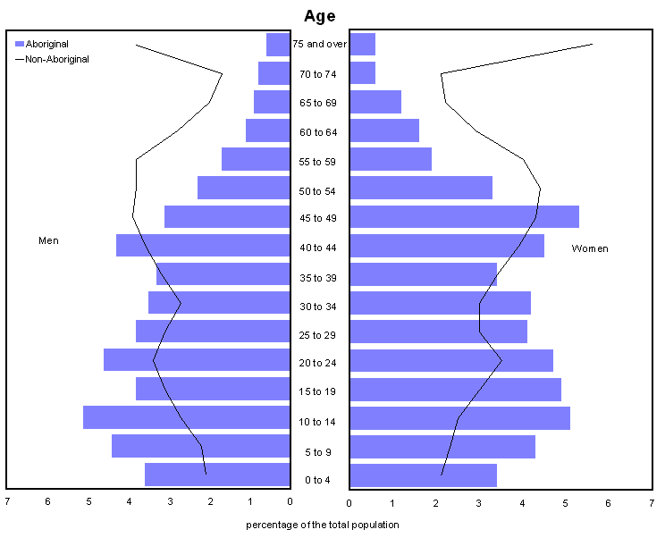 Chart 1 Population pyramid for the Aboriginal and non-Aboriginal populations, Victoria, 2006 