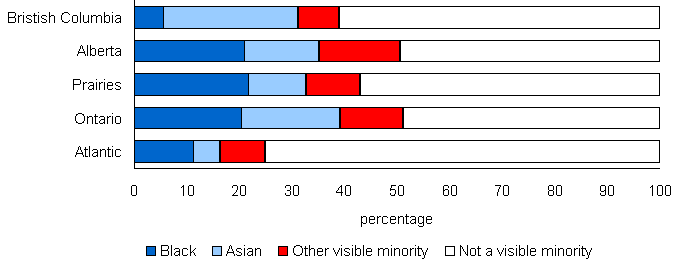 Chart 2.3a Population of French-speaking immigrants after redistribution of the French-English category according to visible minority group by region, Canada less Quebec
