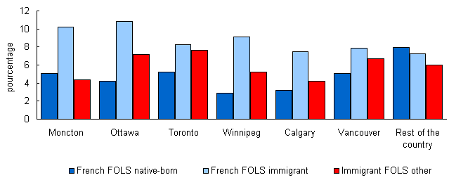 Chart 8.3b Activity rate (standardised by age and sex) of the population aged 15 to 64 according to immigrants status and first official spoken language (after redistribution of the French-English category) for selected census  metropolitan areas, Canada less Quebec