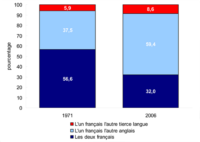 Graphique 3.2.2 Pourcentage de couples formés d'au moins un parent de langue maternelle française et ayant des enfants de moins de 18 ans dans  le ménage, selon la langue maternelle des conjoints, Ontario, 1971 et 2006