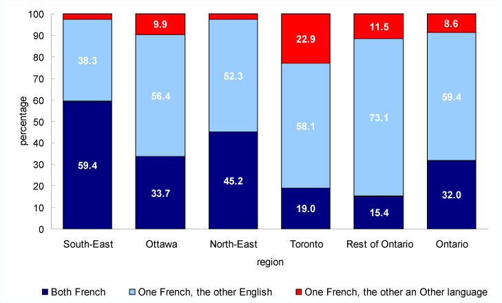 Chart 3.2.3 Percentage of couples with at least one parent of French mother tongue and with children under 18 years of age in the household, by partner's mother tongue, Ontario and regions, 2006