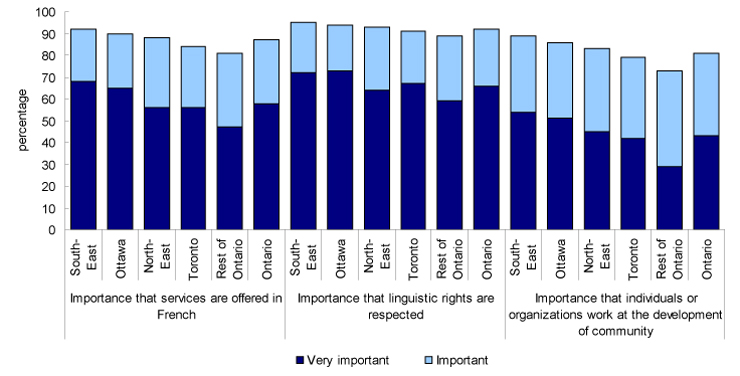 Chart 5.2 Percentage of Francophones by certain indicators of the value assigned to the French language, Ontario and regions, 2006