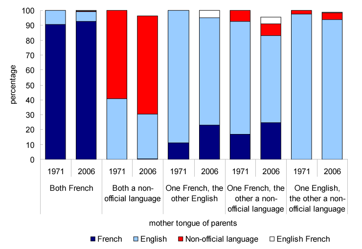 Chart 3.2.4 Mother tongue of children less then 18 years of age by parent's mother tongue, Ontario, 2006