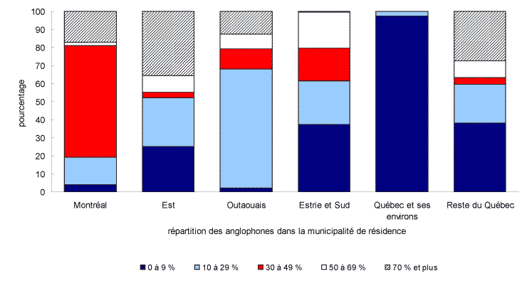 Graphique 2.4.1 Répartition des anglophones au sein des régions du Québec selon leur poids relatif dans la municipalité de résidence, 2006