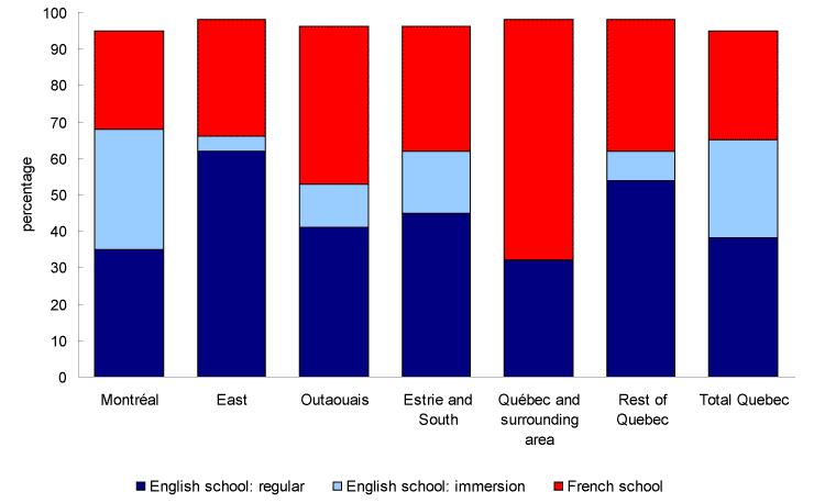 Chart 4.3.1-c Percentage of children with at least one parent who did part or all of his/her elementary education in English in Canada, by language of the school attended, Quebec and regions, 2006