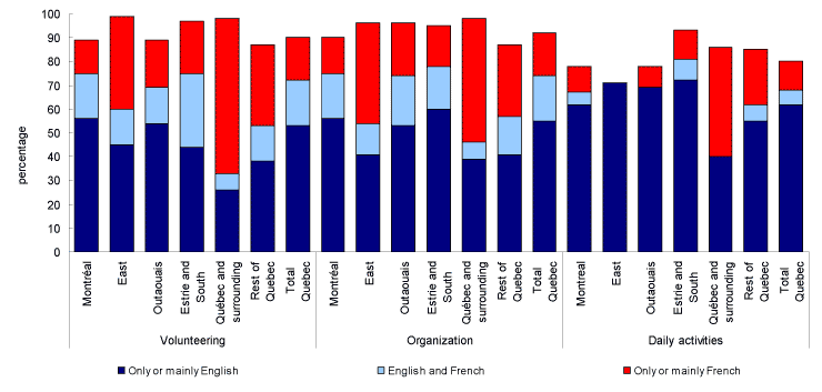 Chart 4.5.1 Proportion of Anglophones by language used during community activities, Quebec and regions, 2006
