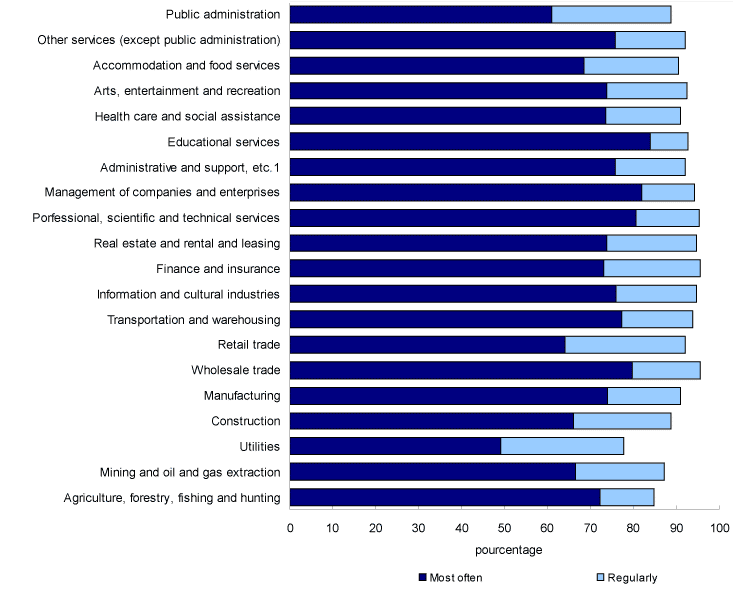 Chart 4.6.2 Use of English most often or regularly at work among Anglophones by industry sector, Quebec, 2006