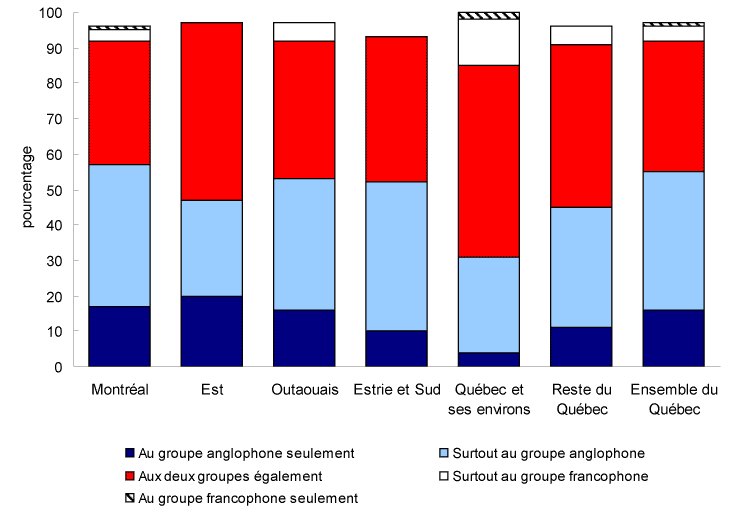 Graphique 5.1 Pourcentage d'anglophones selon l'identification aux groupes francophone et anglophone, Québec et ses régions, 2006