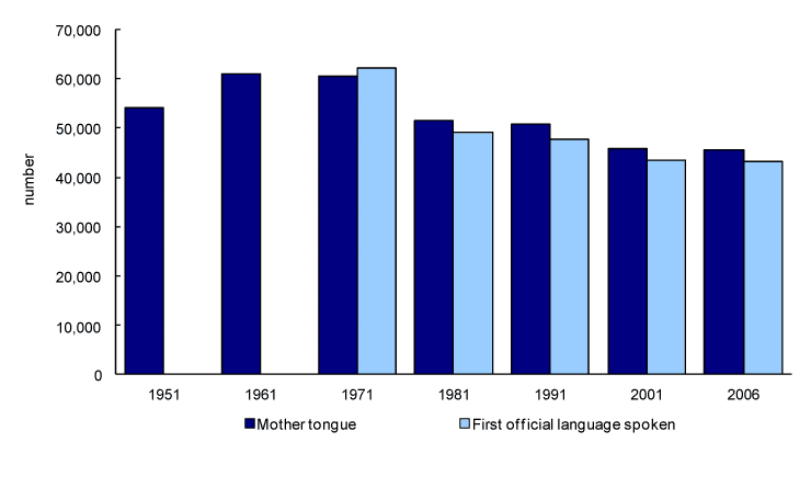 Chart 2.1 Number of persons with French as mother tongue and as first official language spoken, Manitoba, 1951 to 2006