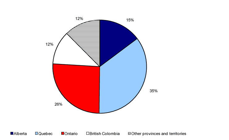 Chart 3.10 Destination of Francophones who left Manitoba for another province or territory between 2001 and 2006
