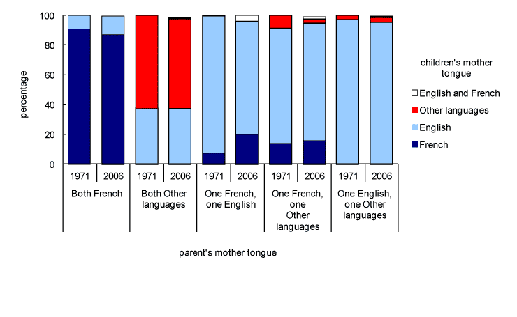 Chart 3.2 Mother tongue of children under 18 years of age, by mother tongue of parents, Manitoba, 1971 and 2006