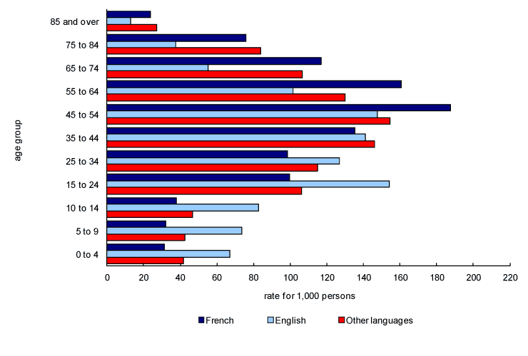 Chart 3.4 Age structure of French, English and 