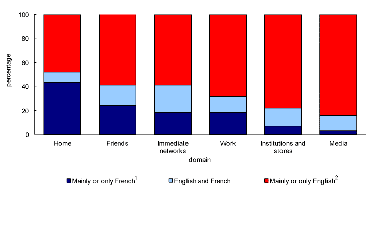 Chart 3.5 Proportion of Francophones by language use in various domains of the public and private spheres, Manitoba, 2006
