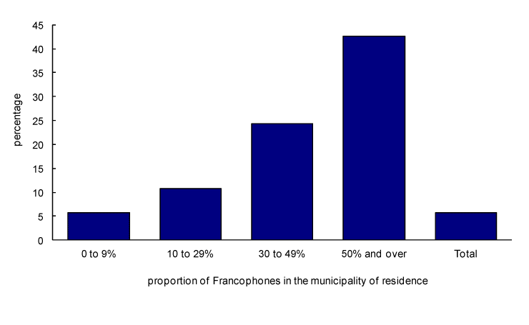 Chart 3.6 Rate of English-French bilingualism among persons with English as their first official language spoken by the proportion of Francophones within the municipality of residence, Manitoba, 2006