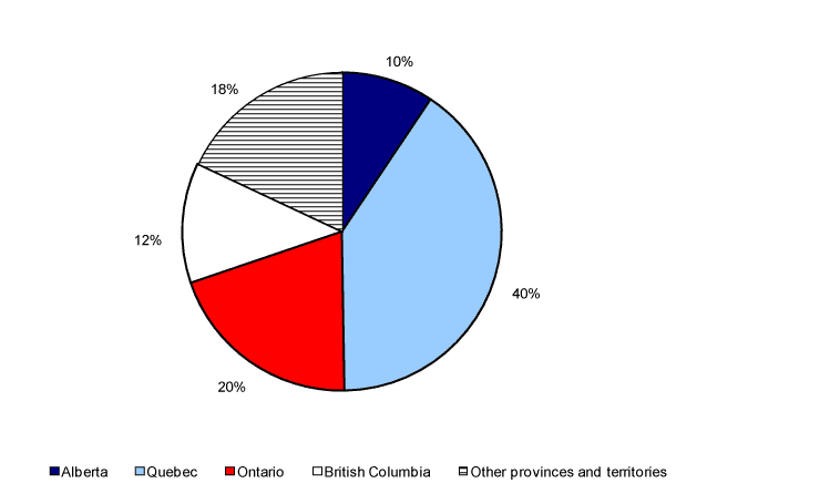 Chart 3.9 Province or territory of origin of Francophones who settled in Manitoba between 2001 and 2006