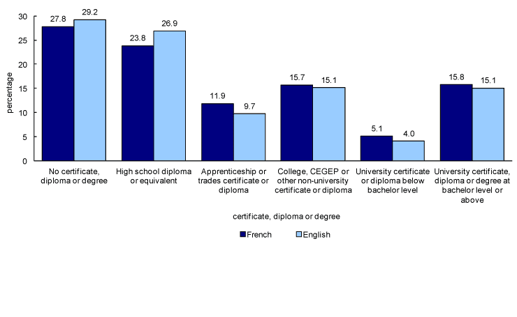 Chart 4.1 Highest certificate, diploma or degree obtained by first official language spoken, persons aged 25 years or over, Manitoba, 2006
