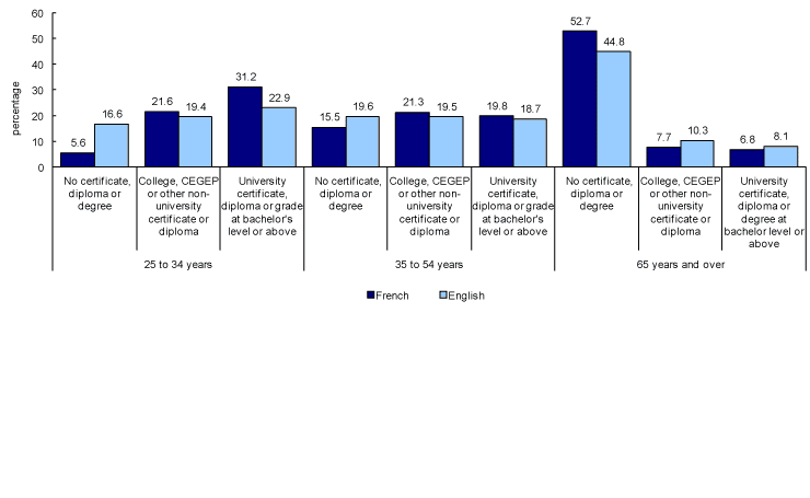 Chart 4.2 Highest certificate, diploma or degree obtained, by first official language spoken and age group, Manitoba, 2006